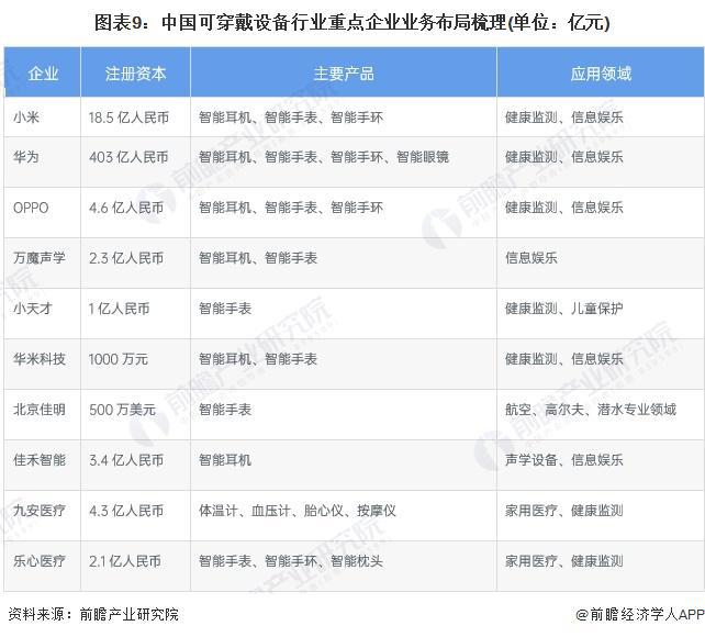 可穿戴设备产业招商清单：华为、奋达科技、光弘科技等最新投资动向【附关键企业名录】(图5)