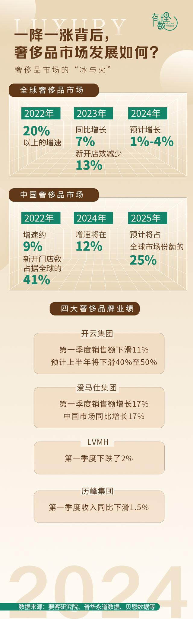 市场呈现“冰火两重天”谁在购买奢侈品？(图4)