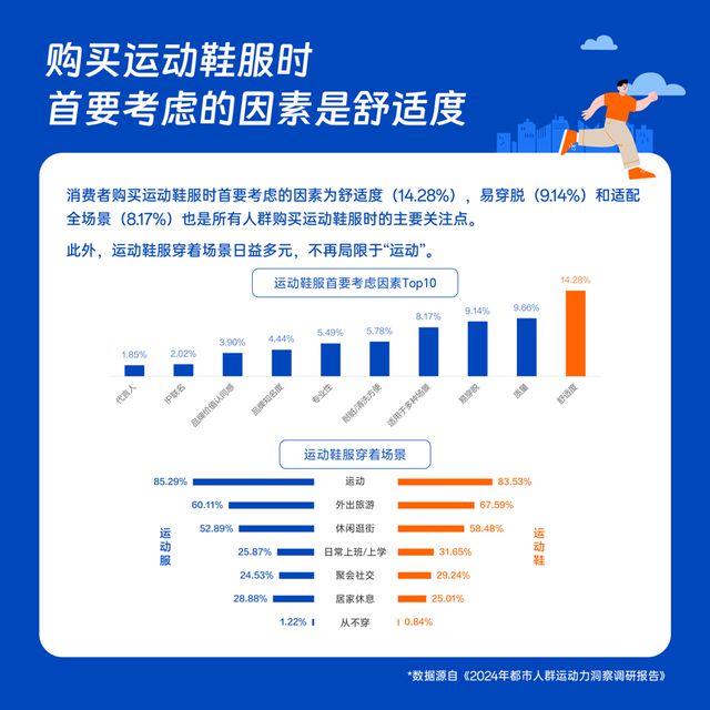 揭秘2024年都市人群运动新趋势斯凯奇联合发布权威调研报告(图5)