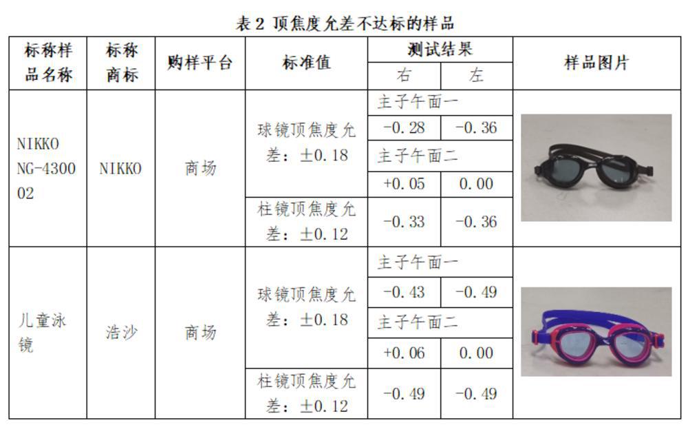 19款游泳眼镜比较试验结果来了！2款产品紫外性能不达标(图2)