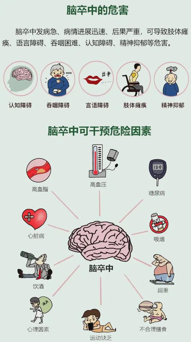 【世界卒中日科普】远离卒中这些知识要知道！(图2)