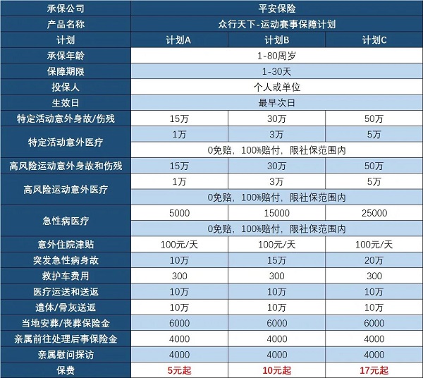 2024运动意外险哪家性价比高？运动意外险怎么买才最合适？(图2)