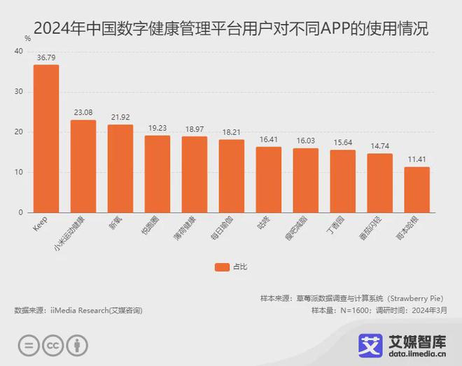 艾媒咨询2024年中国数字健康管理平台用户行为调查数据(图2)