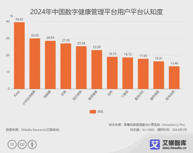艾媒咨询2024年中国数字健康管理平台用户行为调查数据(图3)