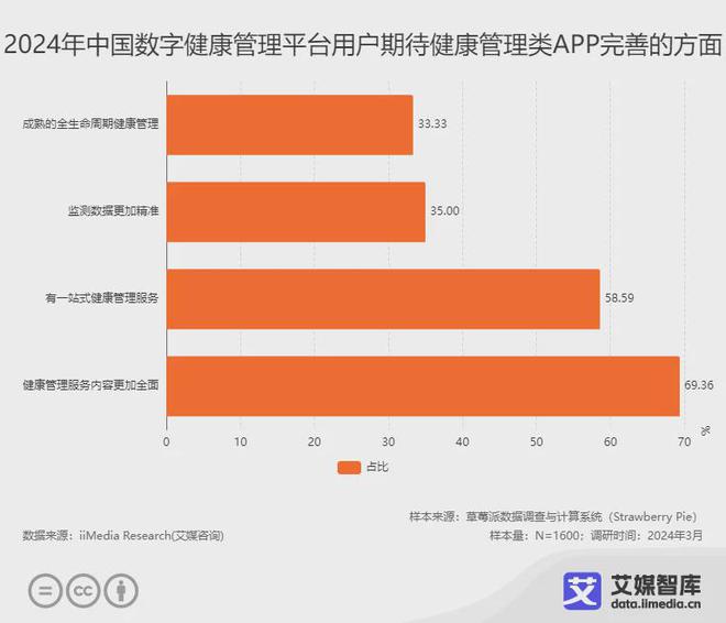 艾媒咨询2024年中国数字健康管理平台用户行为调查数据(图4)