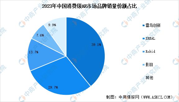 深度分析：AI眼镜热度攀升AR设备行业有望迎来新一轮增长(图5)