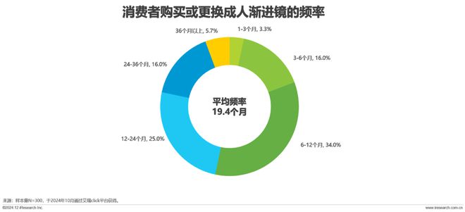 2024年中国眼镜片行业白皮书(图12)