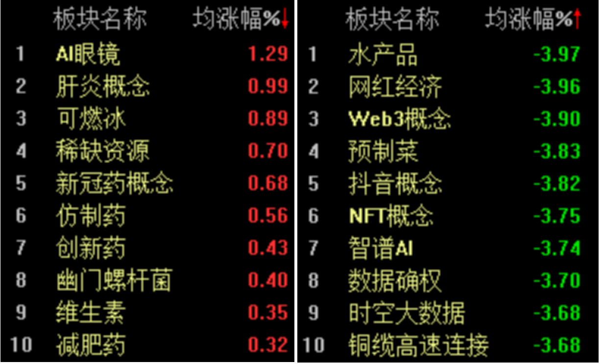 两市缩量调整沪指半日下跌046%(图2)
