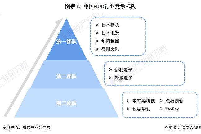 里程碑！Meta首次披露雷朋智能眼镜销售数据去年卖出超100万副【附HUD行业竞争分析】(图2)