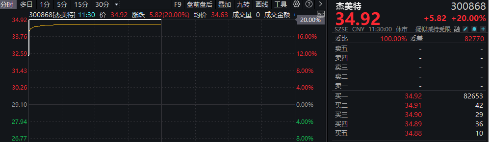 1分钟30cm涨停！(图3)
