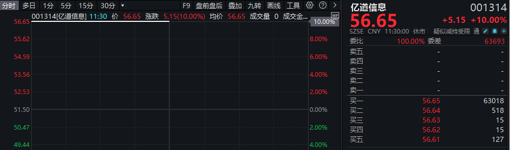 1分钟30cm涨停！(图4)