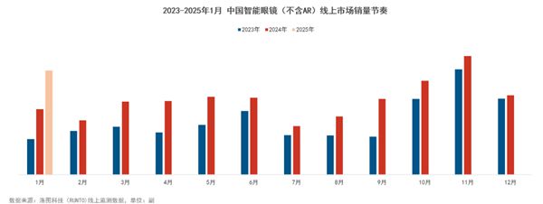 翻倍式增长今年智能眼镜将突破375万副小米也要做(图2)