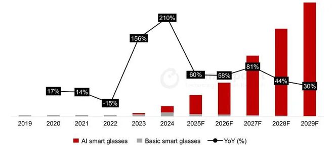CounterpointResearch：2024年全球智能眼镜出货量同比增长210%首次突破200万台大关(图4)