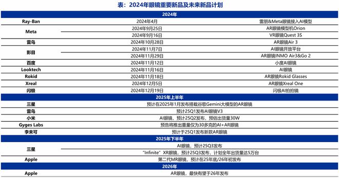 AI眼镜：“百镜大战”即将开团产业链投资机会风起云涌(图5)