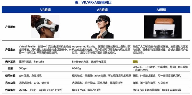AI眼镜：“百镜大战”即将开团产业链投资机会风起云涌(图7)