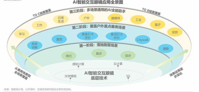 AI眼镜：“百镜大战”即将开团产业链投资机会风起云涌(图8)