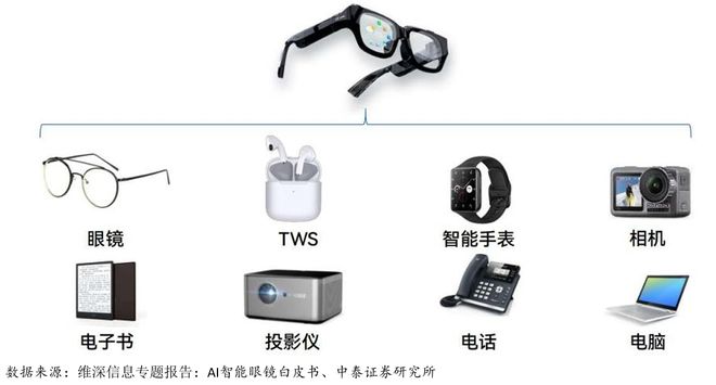 AI眼镜：“百镜大战”即将开团产业链投资机会风起云涌(图6)