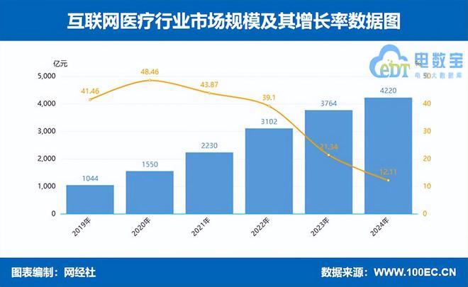 网经社：《2024年度中国数字健康市场数据报告》发布(图5)