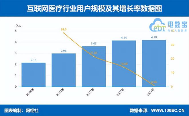 网经社：《2024年度中国数字健康市场数据报告》发布(图6)
