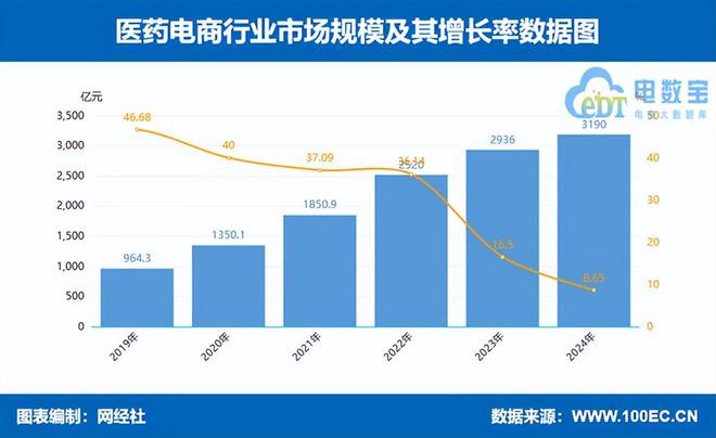 网经社：《2024年度中国数字健康市场数据报告》发布(图7)