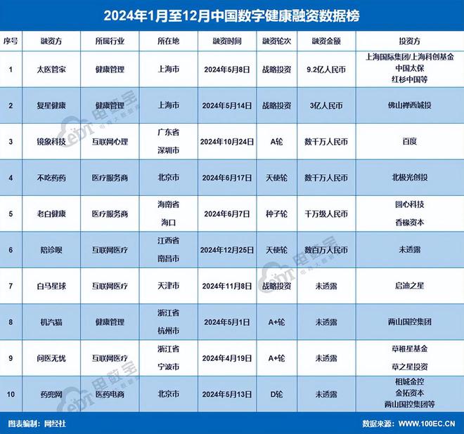 网经社：《2024年度中国数字健康市场数据报告》发布(图8)