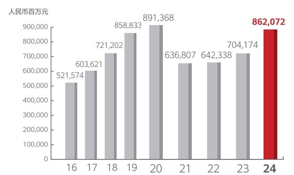 华为2024年年报解析揭开8621亿销售收入背后的故事(图2)