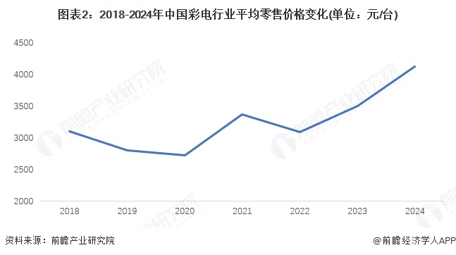 【彩电】行业市场规模：2024年中国彩电行业市场规模约2400亿元零售均价突破4000元台(图2)