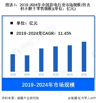 【彩电】行业市场规模：2024年中国彩电行业市场规模约2400亿元零售均价突破4000元台(图1)