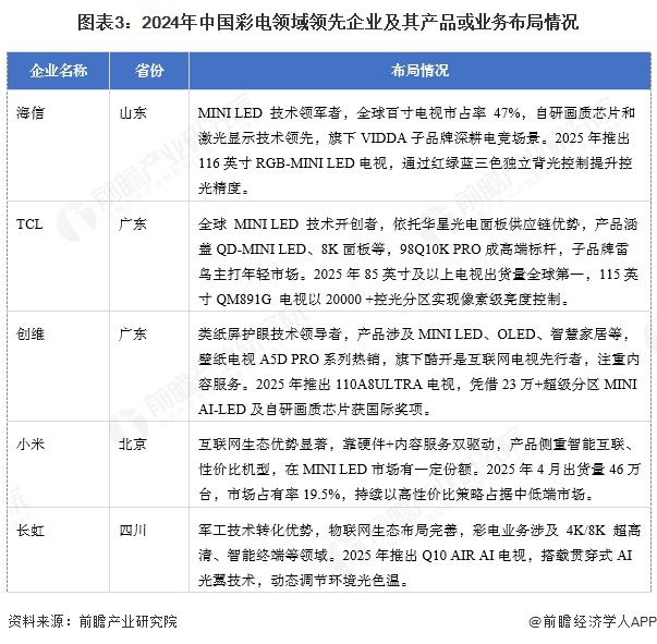 【彩电】行业市场规模：2024年中国彩电行业市场规模约2400亿元零售均价突破4000元台(图3)