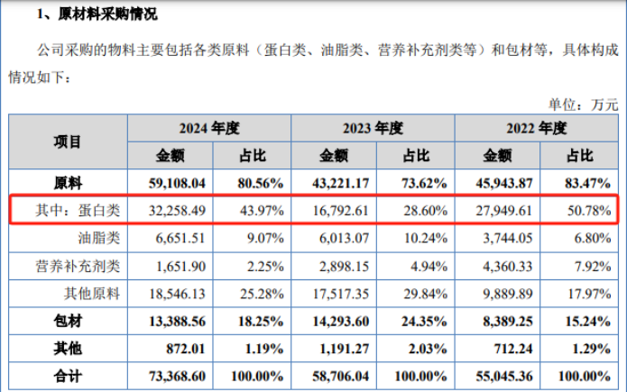 衡美健康IPO隐忧：拳头产品增速骤降至个位数原料成本难转嫁挤压利润扩产项目前景存疑(图2)