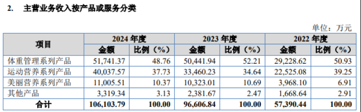 衡美健康IPO隐忧：拳头产品增速骤降至个位数原料成本难转嫁挤压利润扩产项目前景存疑(图1)