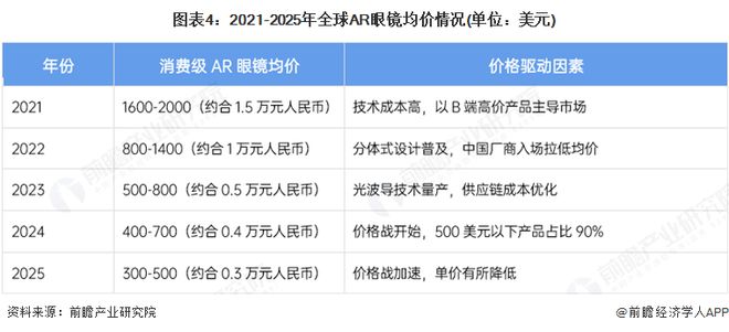 2025年全球AR眼镜市场情况分析2030年预计达到800万台【组图】(图4)