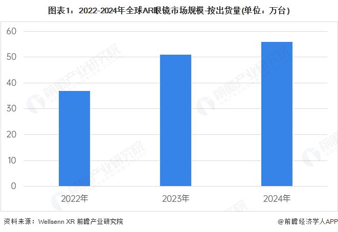 2025年全球AR眼镜市场情况分析2030年预计达到800万台【组图】(图1)