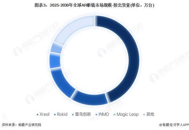 2025年全球AR眼镜市场情况分析2030年预计达到800万台【组图】(图5)