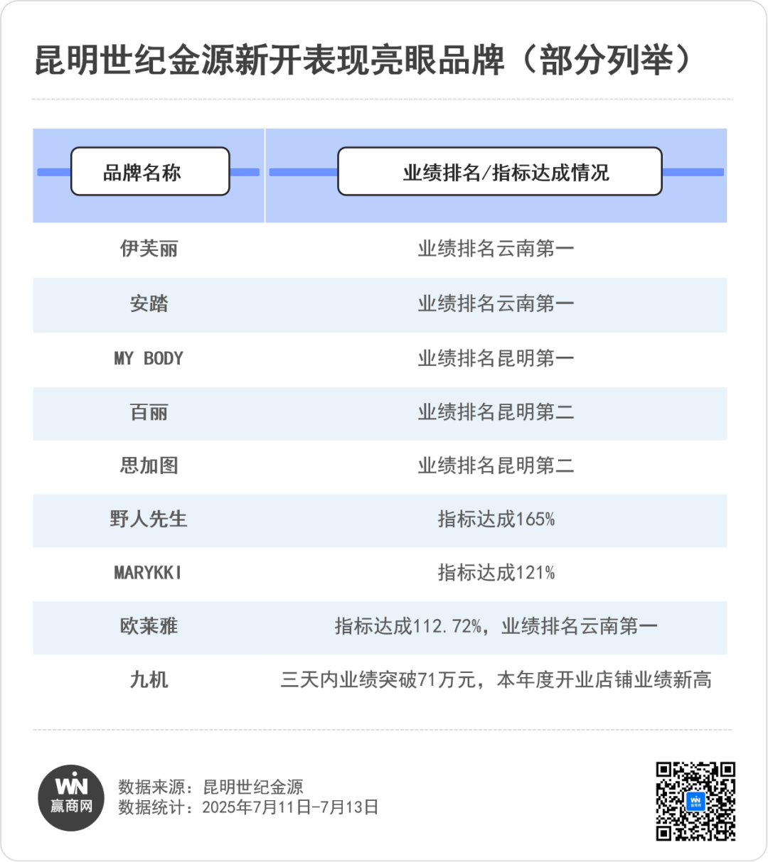 16载深耕向新而行：昆明世纪金源C馆焕新再启都市生活新篇(图2)