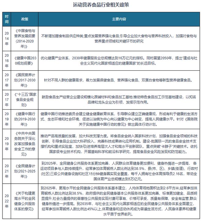 “健康中国”政策利好运动营养食品发展行业相关品牌相对较少(图1)