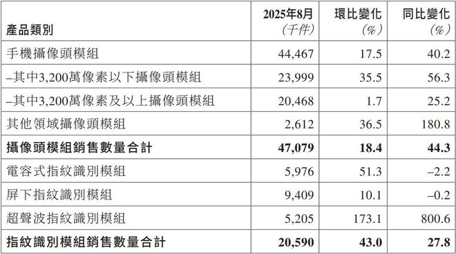 丘钛科技8月摄像头模组销量同比增长443%非手机产品突破新关口(图2)