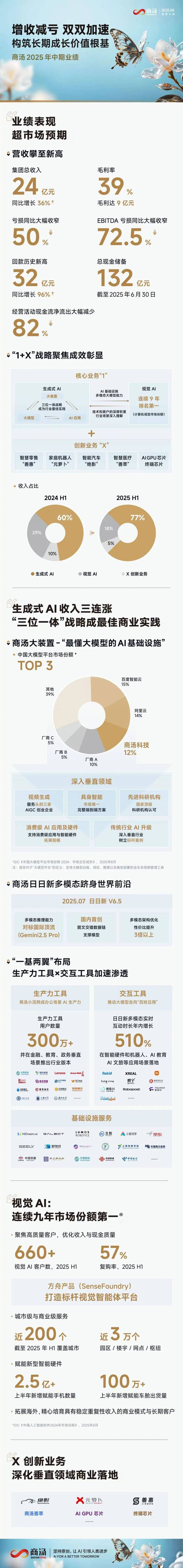 紧抓“人工智能+”政策窗口！商汤“1+X”战略穿越周期(图2)