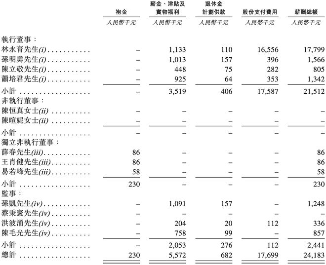 全球视觉AI芯片“一哥”冲刺港交所！身价238亿(图14)