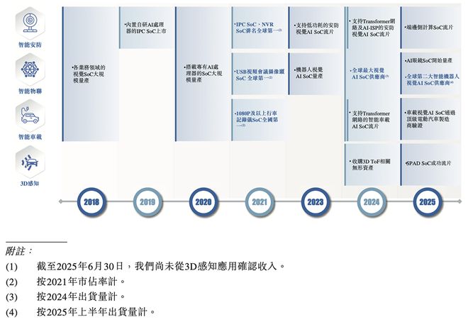 全球视觉AI芯片“一哥”冲刺港交所！身价238亿(图10)
