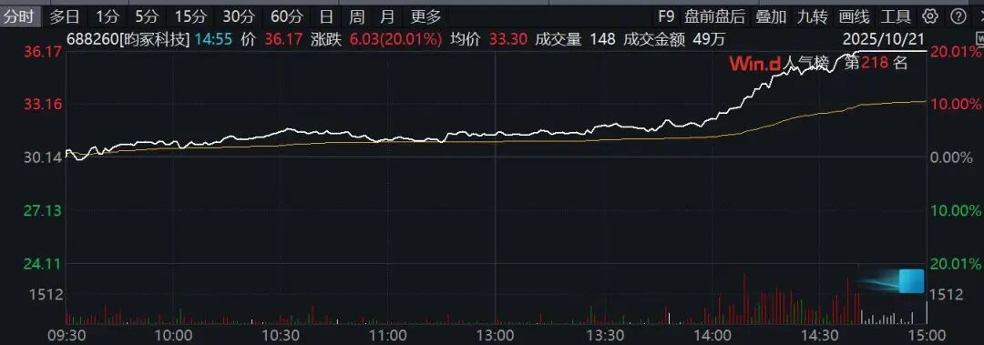 尾盘猛拉！601138领衔大涨这一赛道大爆发！(图2)