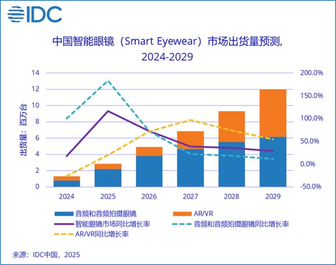 今年双11为何AI眼镜卖爆了？(图6)