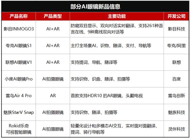 今年双11为何AI眼镜卖爆了？(图3)