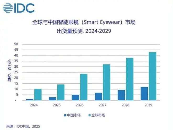 今年双11为何AI眼镜卖爆了？(图2)