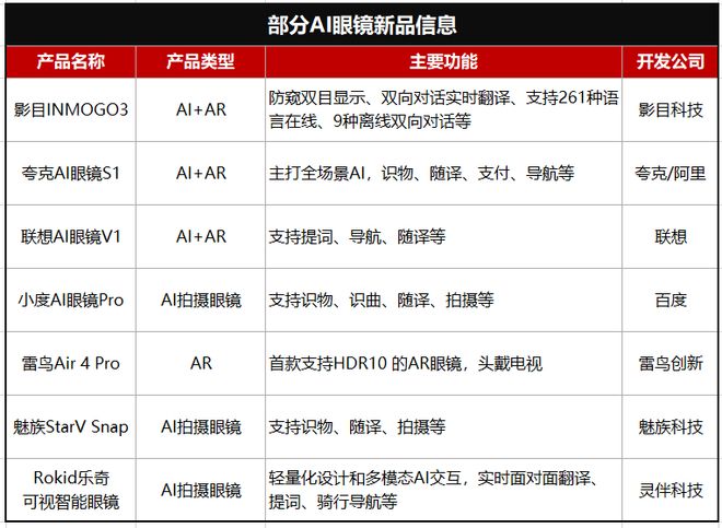 AI眼镜为何卖爆了？(图3)
