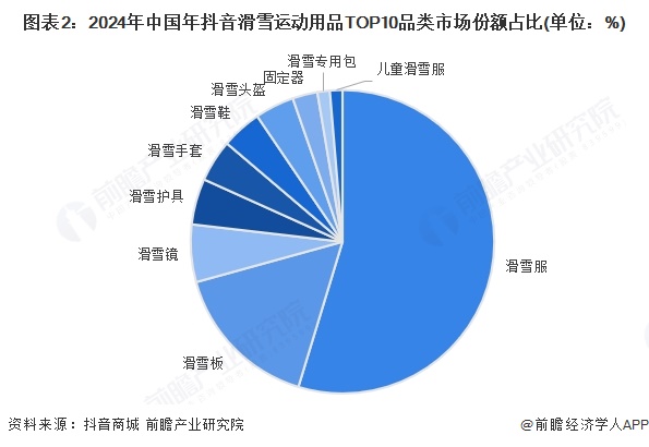 2025年中国个人冰雪装备行业产品现状滑雪服是主要细分品类销售占比超过53%【组图】(图2)