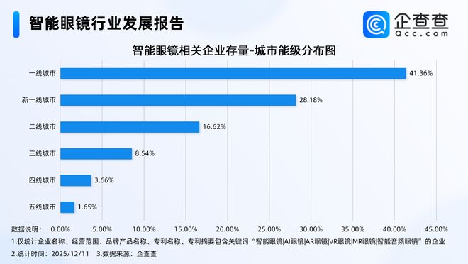 AI眼镜赛道“群雄逐鹿”智能眼镜相关企业多为资金密集型企业(图3)