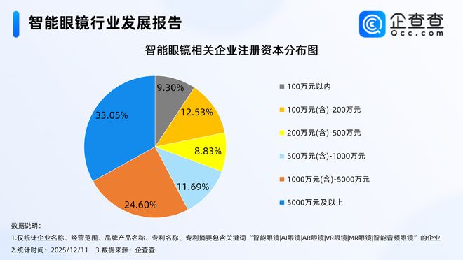 AI眼镜赛道“群雄逐鹿”智能眼镜相关企业多为资金密集型企业(图2)