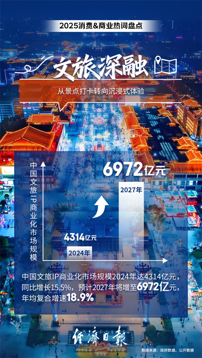 2025年消费商业热词出炉：“外卖大战”入选多维度竞争让消费者有了更多元选择(图5)