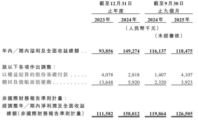 西子健康冲刺港股：9个月营收16亿利润12亿刘健伟控制78%股权(图2)